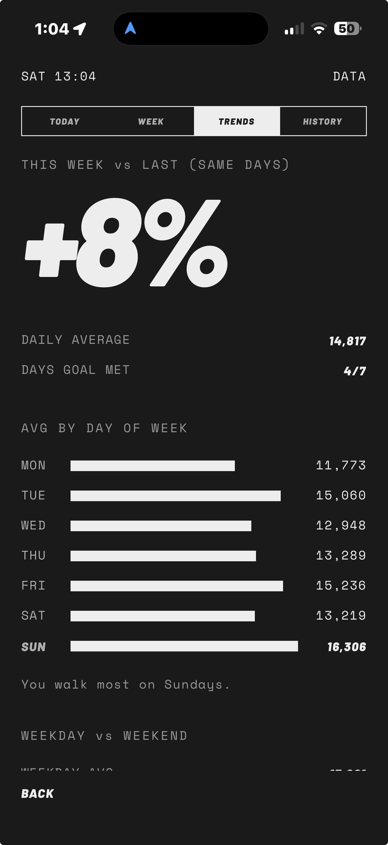 Trends: this week vs last, and your average by day of week.